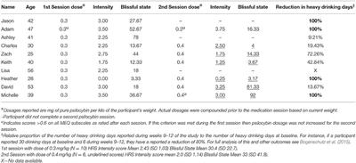 The Psychedelic <mark class="highlighted">Debriefing</mark> in Alcohol Dependence Treatment: Illustrating Key Change Phenomena through Qualitative Content Analysis of Clinical Sessions
